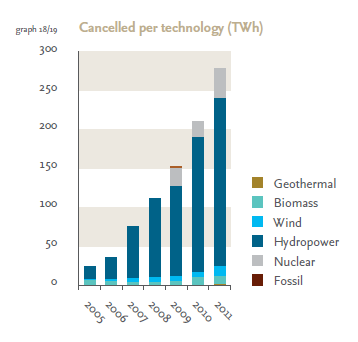 Yleisimmät teknologiat Kuvien lähde: AIB 2011 Annual Report Selvästi eniten transaktioita vesivoimalla, mutta myös tuulivoimalla ja biomassalla Aurinkoenergian