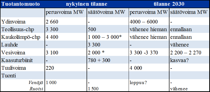 Suomen sähkönhankintakapasiteetti ja arvioidut muutokset