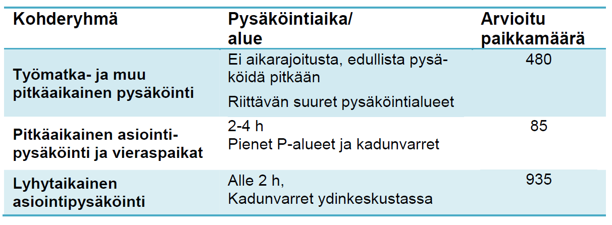 7.2 Pysäköinnin tarpeet Hämeenlinnan kokoiselle kaupungille ei ole nykypäivänä kovin tyypillistä maksuttomien pysäköintipaikkojen runsas tarjonta, vaan pysäköintiä yritetään saada lähes poikkeuksetta