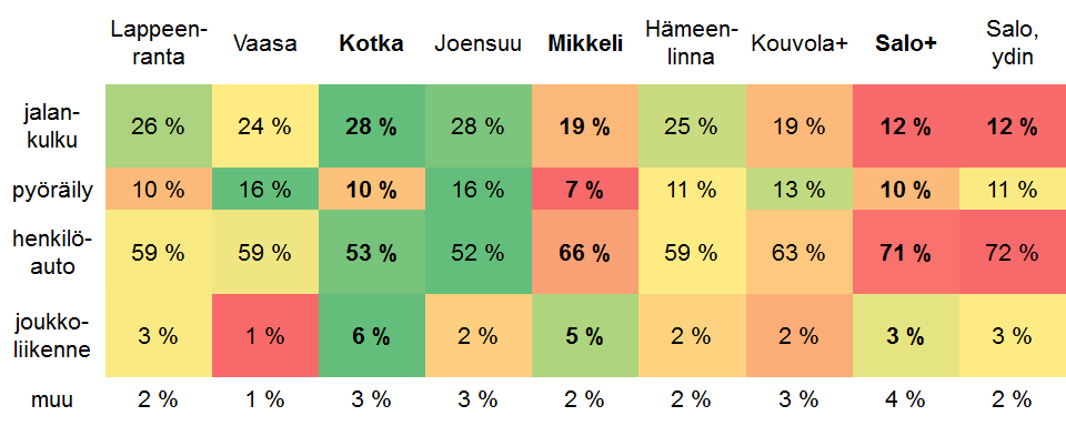 1.2 Nykyinen liikennejärjestelmä 1.2.1 Matkat ja kulkutavat Valtakunnallisen henkilöliikennetutkimuksen (HLT) 2004-2005 mukaan Salossa kulkutapaosuudet ovat taulukon 1. mukaisia.