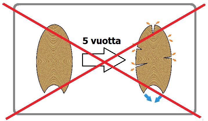 3. Jopa kolmen vuoden materiaalin kuivaamisen jälkeen, uuden talon jatkokuivaus kestää muutama vuotta.