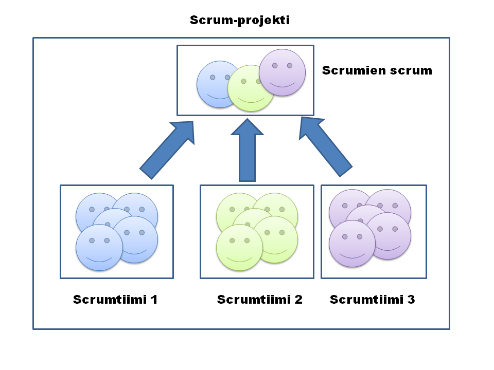 7 Scrumien scrum (engl. scrum of scrums) on useamman scrumtiimin muodostama klusteri.