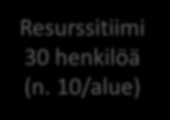 Toiminnanohjauksen organisaatio Kotihoidon esimies - Vastaa toiminnanohjauksen toteuttamisesta - Resurssitiimin esimies - Työnjakajien esimies Resurssitiimi 30 henkilöä (n.