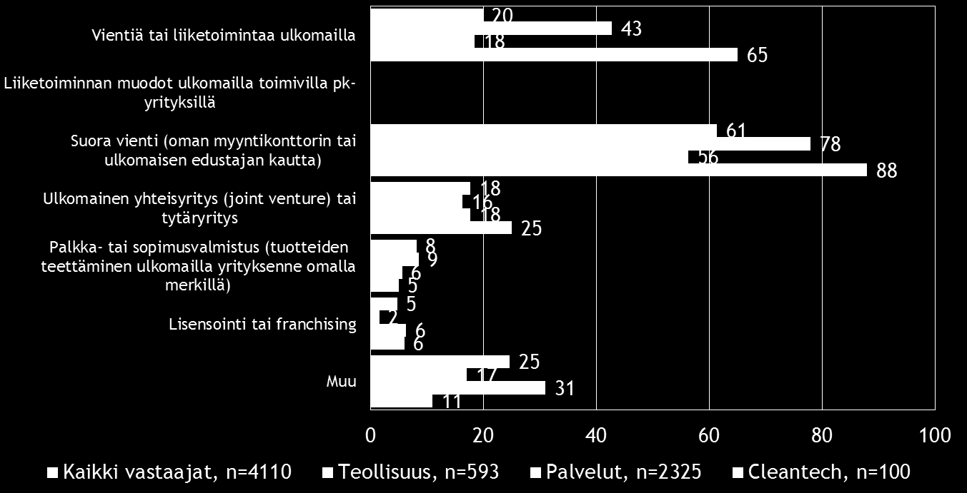 Pk-yritysbarometri, kevät 2015 13 5. PK-YRITYSTEN KANSAINVÄLISTYMINEN Joka viidennellä koko maan pk-yrityksistä on vientiä tai liiketoimintaa ulkomailla.