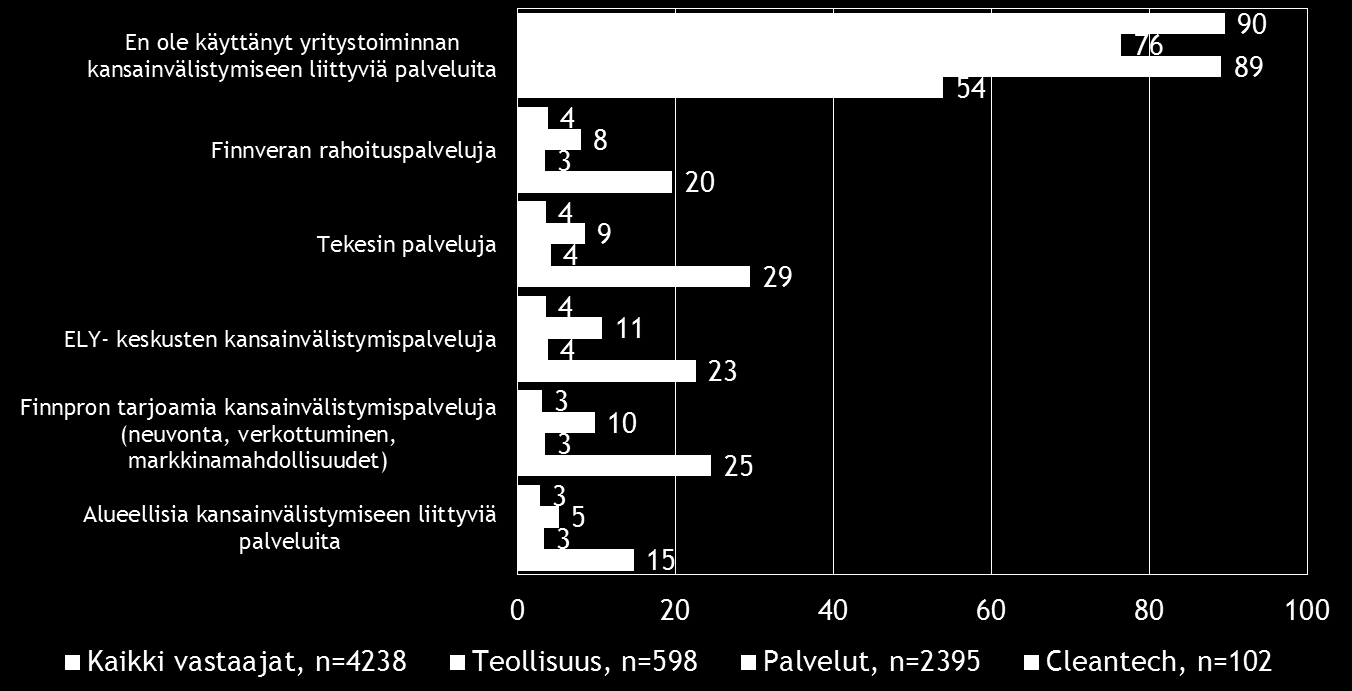Pk-yritysbarometri, kevät 2015 15 Valtaosa eli yhdeksän kymmenestä koko maan pk-yrityksestä ei ole käyttänyt yritystoiminnan kansainvälistymiseen liittyviä julkisia palveluita viimeisen vuoden aikana.