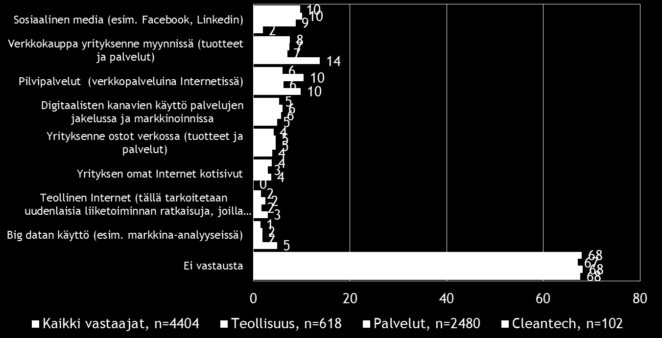 20 Pk-yritysbarometri, kevät 2015 Sosiaalinen media on yleisin digitalisoitumiseen liittyvä työkalu/palvelu, joka koko maan pk-yrityksissä aiotaan ottaa käyttöön seuraavien 12 kuukauden aikana.