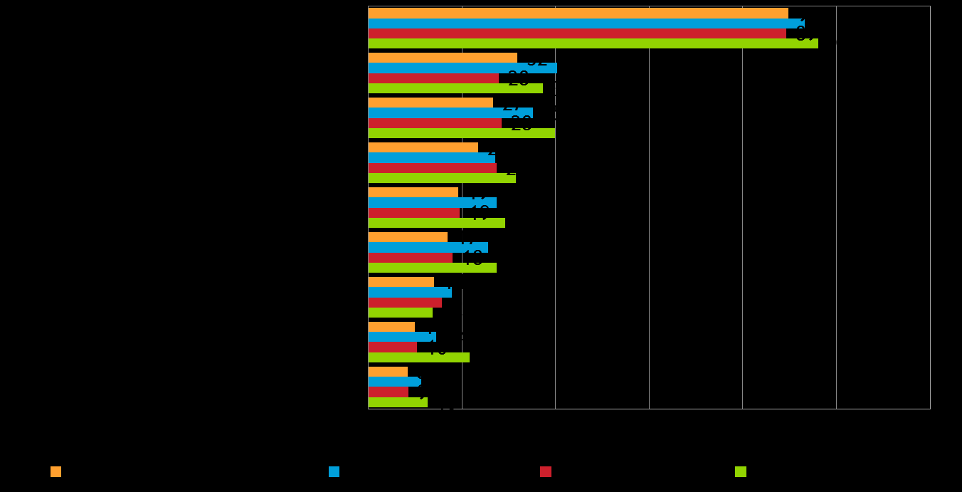 14 Pk-toimialabarometri syksy 2015 Kahdella viidesosalla koko maan ja noin joka neljännellä -toimialaa edustavista, suoraa vientitoimintaa harjoittavista pk-yrityksistä viennin osuus