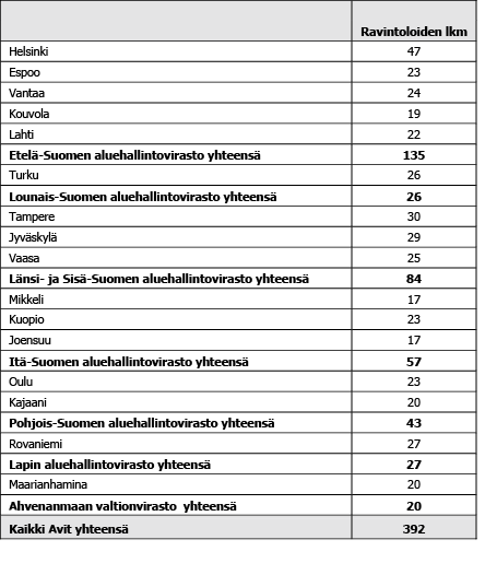 Hintakeräysten ravintolat alueittain Eri alueiden välillä erot eivät ole suuria.