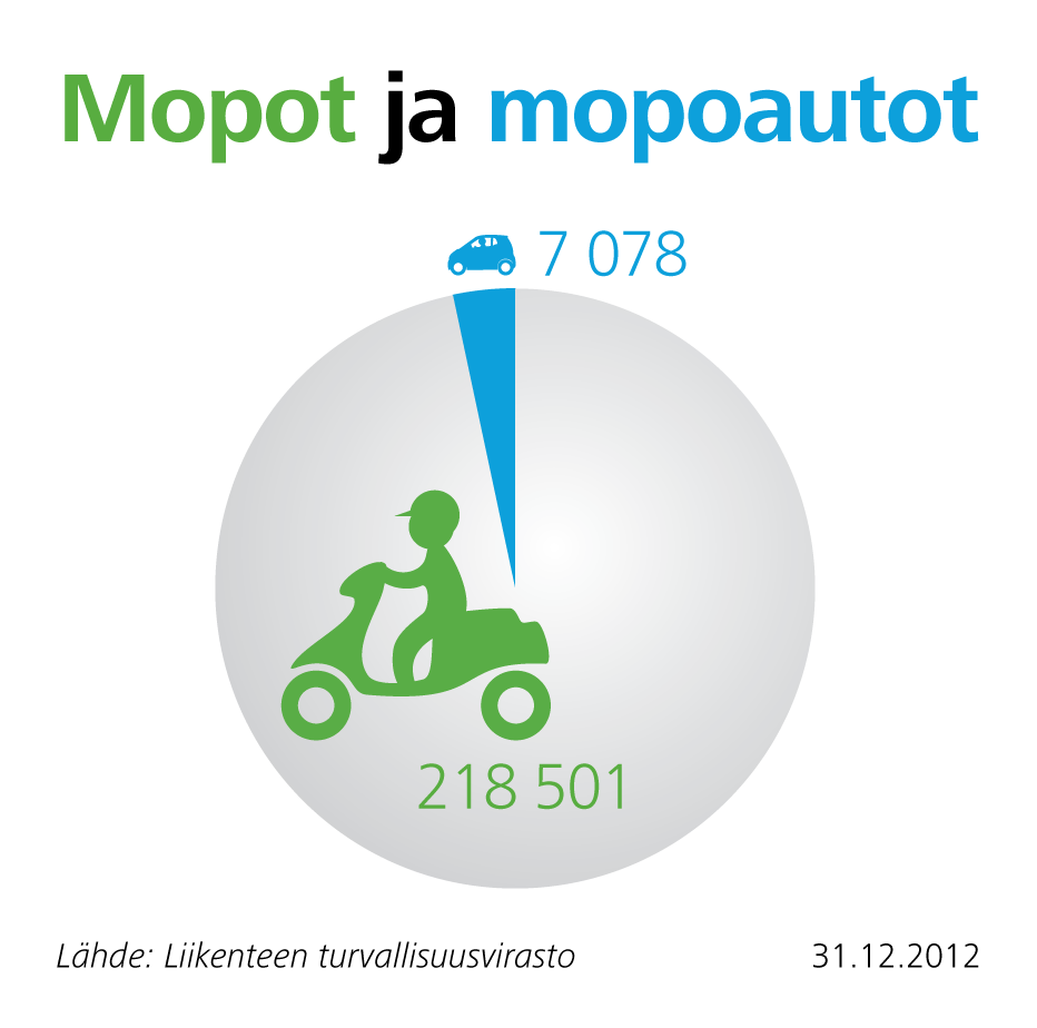 Mopon ja mopoauton ajokortti Mopoa ja kevyttä nelipyörää voi kuljettaa ennen 19