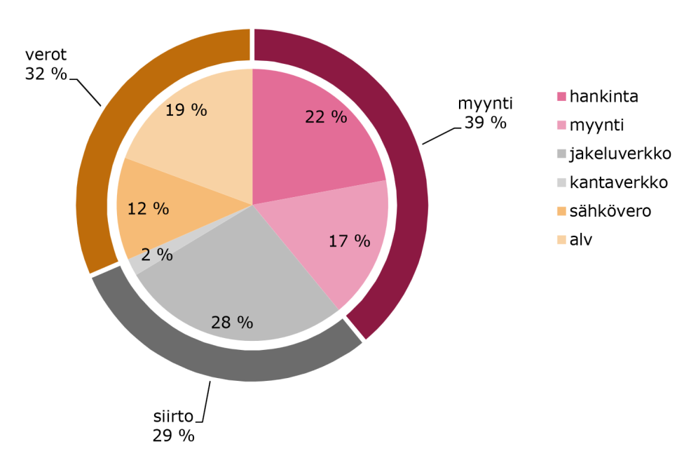 17 2. SIIRTOHINNOITTELUN KEHITTÄMINEN Sähkön siirtohinnoittelu on monimutkainen prosessi.