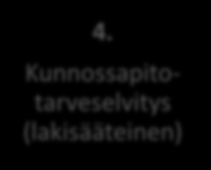 1. Käyttö- ja huoltoohje 5. Korjausohjelma TEKNIIKKA 2. Kuntoarvio tai vastaava 4.