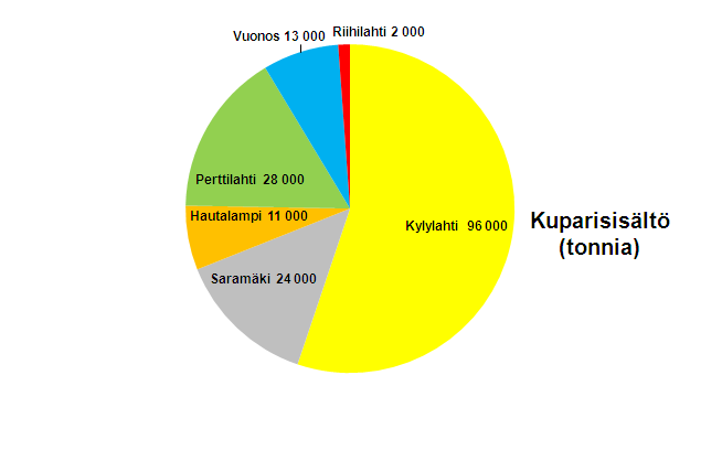 Outokummun alueen malmien kuparisisältö Vanhojen kaivosten kuparituotanto ja Kylylahden esiintymän kuparisisältö yhteensä noin 1.