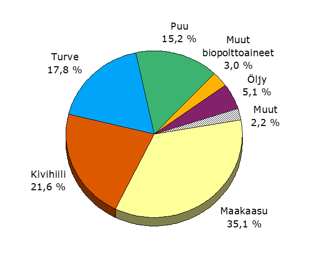 Kaukolämpöä ei ole myöskään järkevää rakentaa harvaan asutulle alueelle. Muita käyttömahdollisuuksia kaukolämmölle ovat sulanapitojärjestelmät ja kaukojäähdytys eli kaukokylmä. (Kaukolämmön käsikirja.