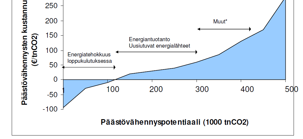 Hiilijalanjäljen pienentäminen Kunta voi vaikuttaa sekä omaan toimintaansa että ohjata yhdyskuntarakenteen