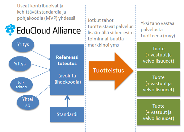 Tuote vs standardi Kuntien