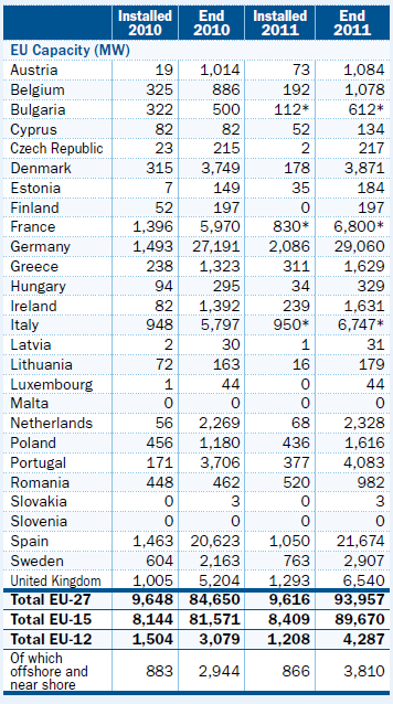 Rakennettu tuulivoimakapasiteetti EU-maissa Suomessa tuulivoimakapasiteetti vuoden 2011 lopussa 197 MW Ruotsissa sama