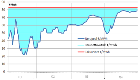 Tuulivoimalle valtion tuotantotuki Maksettava tuki /MWH = 83,50 /MWh 3kk SPOT keskiarvo Perus syöttötariffitaso 83,50 /MWh Mahdollisuus korotettuun tukitasoon 105,30 /MWh Korotettua tukea maksetaan