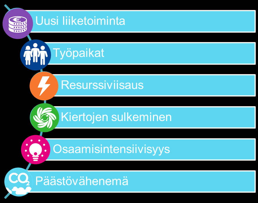 FISS Finnish Industrial Symbiosis System Enemmän lisäarvoa vähäisemmällä luonnonvarojen käytöllä Toimintamalli, jolla autetaan yrityksiä ja muita toimijoita tehostamaan keskinäistä resurssien