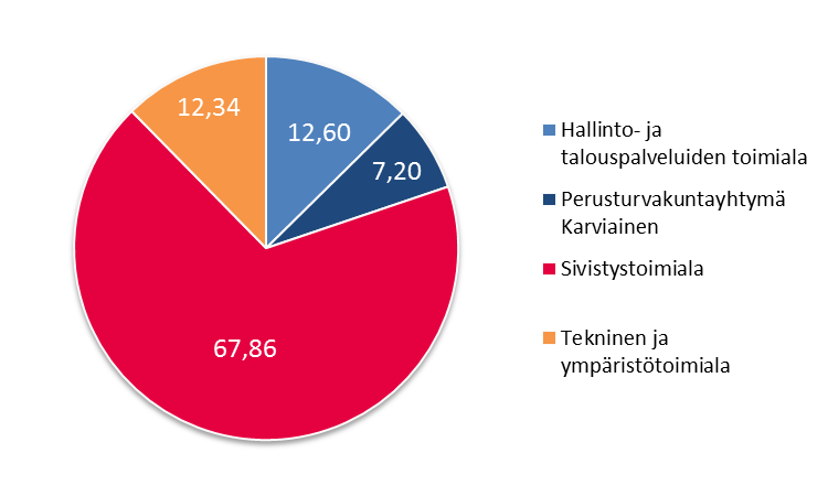 Toimialoittain tarkastellessa 67,86 prosenttia henkilöstökustannuksista kohdistuu sivistystoimialalle sekä 12,34 prosenttia tekniselle ja ympäristötoimialalle.