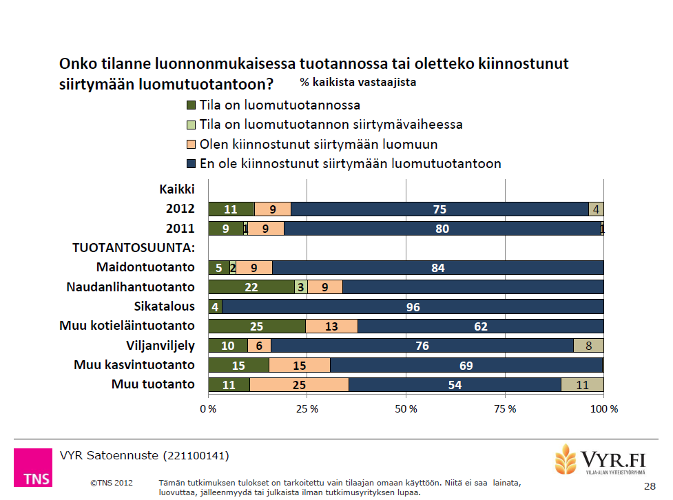 Luomuviljan käyttö teollisuudessa KOKO SUOMI (MMM/TNS kysely) 1.7.2012-30.7.2013 VEHNÄ RUIS OHRA KAURA Yhteensä milj. kg milj. kg milj. kg milj. kg milj. kg VARASTOT 1.7.2012 3,4 2,2 0,4 4,1 10,1 31.