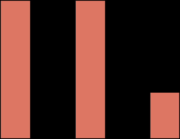 Descriptive Statistics 9 10 8 9 7 8 6 7 5 6 4 3 2 1 0 Primary education Trade