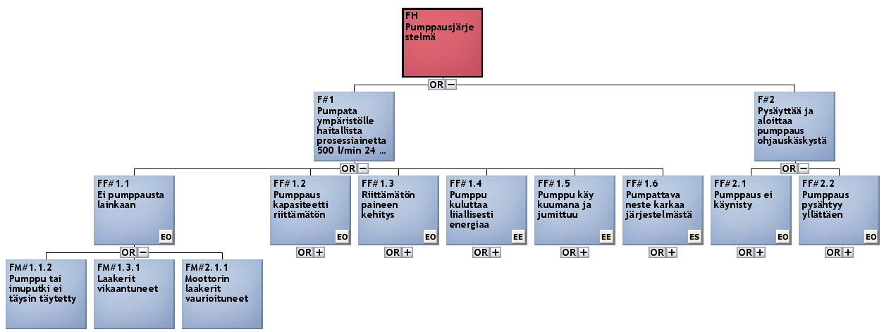 18 Kuva 24: Toimintohierarkkinen malli (seurausvaikutukset määritetty LTA:ssa) Projektitiedoston tallentaminen uudella nimellä Tähän mennessä projektimallien mallintamisessa ja solmutietojen
