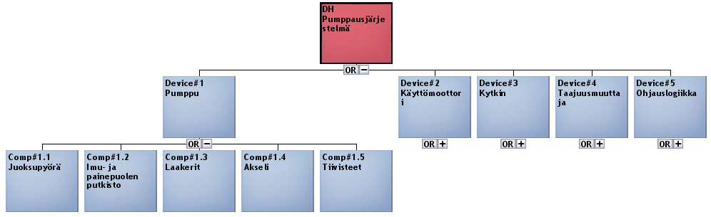 7 - Osajärjestelmä (Subsystem) - Laite (Device) muutettu ID (Device#) - Osa/komponentti (Component) muutettu ID (Comp#) Kuva 6: Laitehierarkkinen puumalli (vikamuotoja ei määritetty) Puun