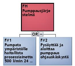 Esimerkkiprojektissa tarkasteltavalle osajärjestelmälle on määritetty kaksi toimintoa osajärjestelmää kuvaavan solmun alle (kts. Kuva 8).