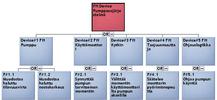 8 Kuva 7: Toimintohierarkkisen puun mallintamisen aloitus projektin aloitusnäkymässä (ID muutettu) Esimerkkiprojektissa toimintotasoksi (taso 2) on valittu osajärjestelmän (Subsystem) toiminnot.