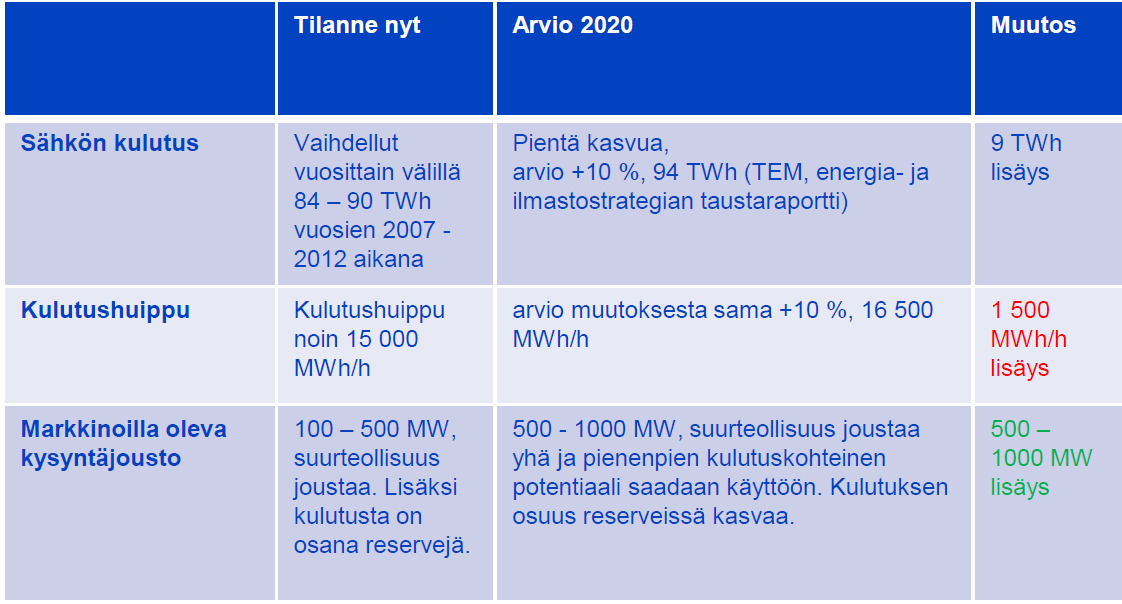 15 Fingrid Oyj:n käytössä, minkä johdosta sähkön kulutuksen nopea vähentäminen häiriötilanteessa on mahdollista.