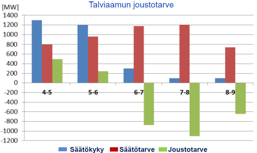 16 Kuva 1.4 Talviaamun joustotarve 2020. Negatiivinen vihreä tolppa kuvaa vajetta.