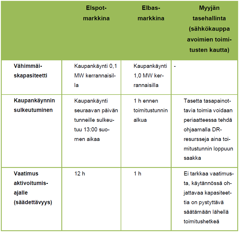 31 Taulukko 3.2 Kaupankäynti Elspot-, Elbas- ja säätösähkömarkkinoilla. (Järventausta et al., 2015) Taulukosta 3.