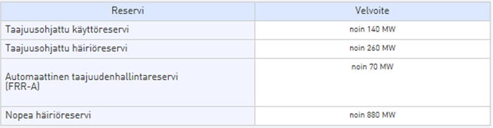 33 Uusimman reservilajin automaattisen taajuudenhallintareservin osalta on sovittu, että vuonna 2014 sitä on ylläpidettävä Pohjoismaissa 300 MW aamu-, ilta- ja vuorokauden vaihdetunteina.