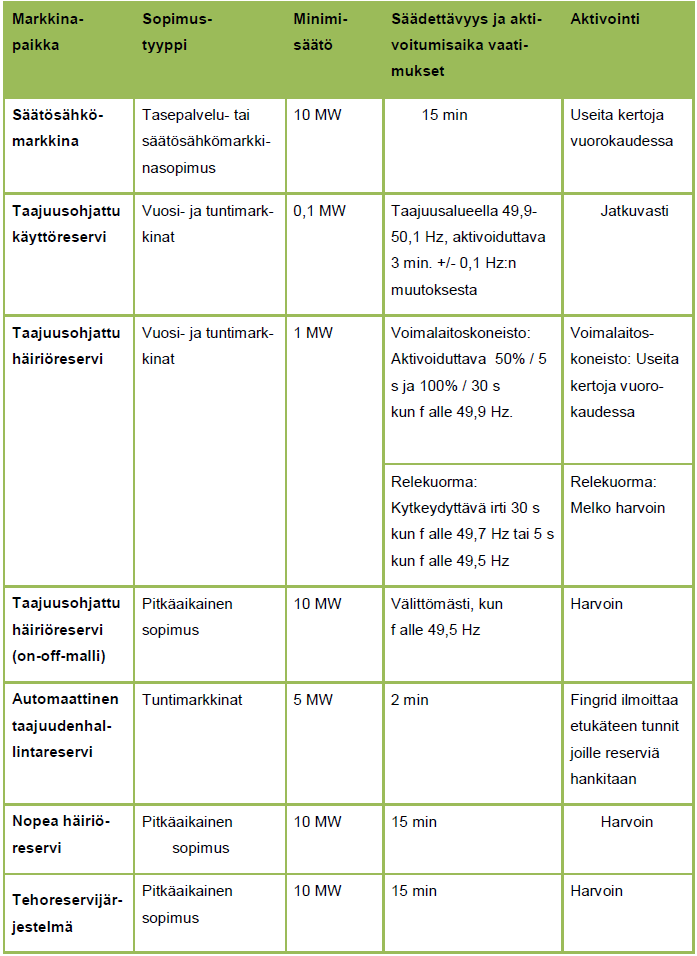 Taulukko 3.4.