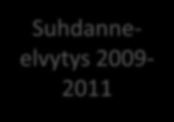 Asuntoyhteisöjen korjaukset 2005-2012, milj. euroa Huom. Talonrakennusyritysten asuinrakennusten korjausurakat 2012: 2,6 mrd (Lähde www.stat.fi ) 1800,0 As.