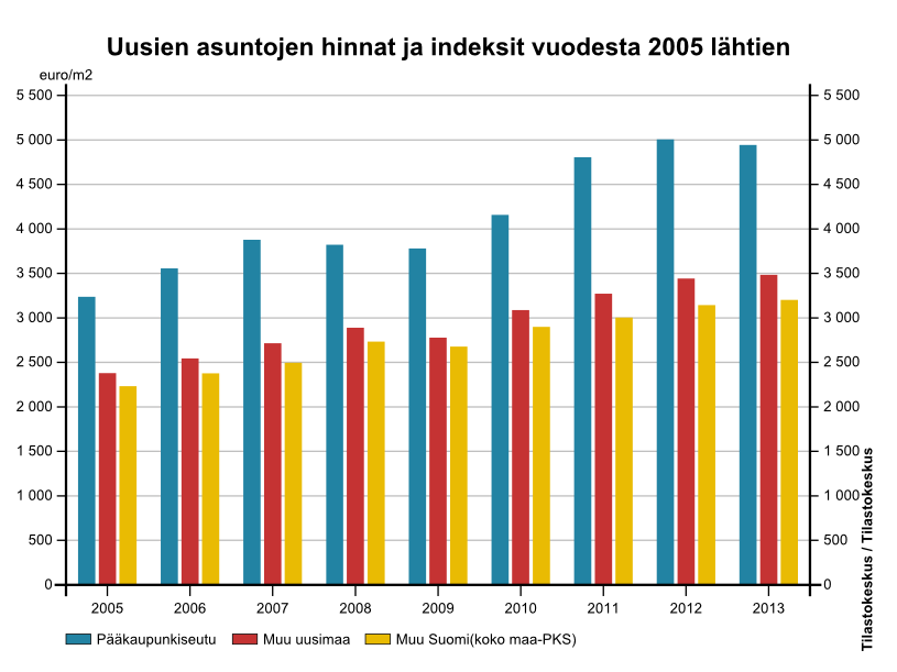 Pääkaupunkiseudulla uusien asuntojen hinnat