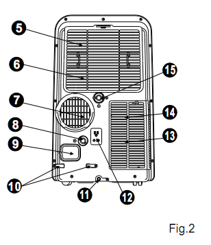 Identifiering av delar Delarnas namn Framsida 1 manöverpanel 2 luftintagets horisontella blad (svänger automatiskt) 3 styrhjul 4 bärhandtag (på båda sidor) Baksida 5 övre luftfilter (bakom