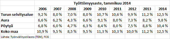 29 hentyneet molemmissa kunnissa, erityisesti Pöytyällä, jossa myös valtio on vähentänyt työvoimaansa kuten myös ryhmässä valtioenemmistöinen yhtiö.