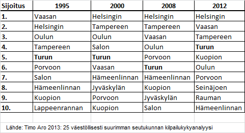 39 Taulukko 22. 25 suurimman seutukunnan kilpailukykyanalyysi vuosina 1995-2012 Turun seutu sijoittui vuonna 1995 ja 2000 vertailujoukon viidenneksi sekä kuudenneksi vuonna 2008.
