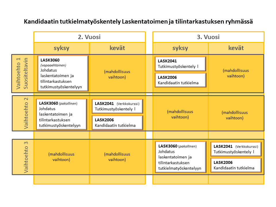 109 Aikatauluvaihtoehdot laskentatoimen ja tilintarkastuksen kandidaatintutkielman suorittamiseksi: Huom!