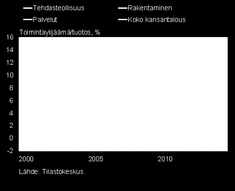 Teollisuuden kannattavuus alentunut