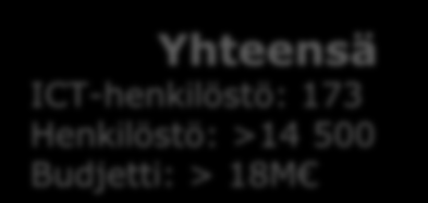 ICT-budjetti: 6M Väkiluku: 102 897 PHKK ICT-henkilöstö: 70 Henkilöstö: 1700 ICT-budjetti: 5M Yhteensä ICT-henkilöstö: 173 Henkilöstö: >14 500 Budjetti: > 18M