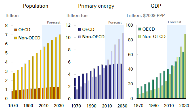 Global economics and energy - 2030