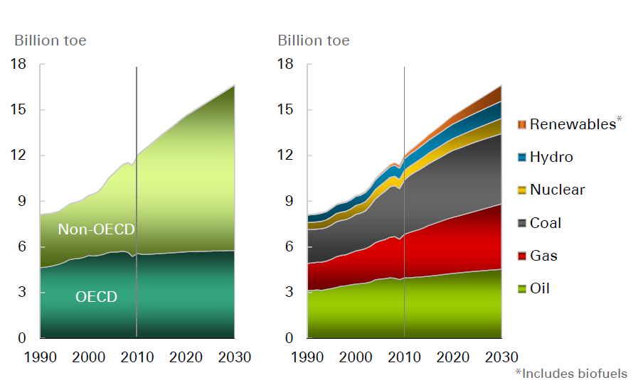 Growing global energy demand - 2030