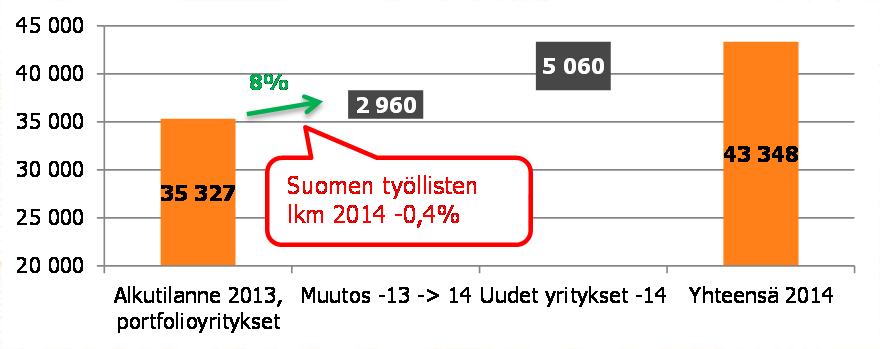 Pääomasijoituksilla rakennetaan kasvua ja työpaikkoja Teollisuussijoituksen keskeisimmät vaikuttavuustavoitteet ovat yritysten kannattava kasvu sekä uudet ja säilytetyt työpaikat Kasvuyrityksiin