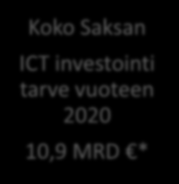 Parviälykkyys ja strategia Tarjoama Saksassa Keskitetty ICT osaaminen ja sen yhdistäminen Koko Saksan ICT investointi tarve vuoteen 2020 10,9 MRD * Yhden brändin alla toimiminen tuo hyvän näkyvyyden