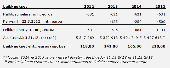 Valtio osallistuu peruspalvelujen rahoitukseen valtionosuusprosentin mukaisella osuudella.