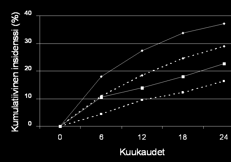 Kumulatiivinen insidenssi (%) vakavat liikkumiskyvyn ongelmat HR 0.72 95% CI: 0.54 0.96 HR 0.68 95% CI: 0.47 0.