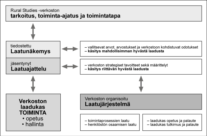Kuva. Rural Studies -verkoston laatutyön yleinen viitekehys tu pitää puolestaan sisällään kehittämisen idean ja siinä tuotetaan uusia innovaatioita sekä opetukseen että verkoston toimintaan.