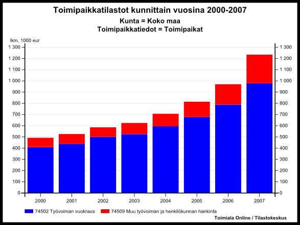 Kuvio 1: Työvoiman vuokraus ja muun työvoiman ja henkilökunnan hankinta toimialojen henkilöstön kehitys vuosia 2000 2007. Lähde: Toimiala Online / Tilastokeskus; Huom. TOL 2002 luokitus.